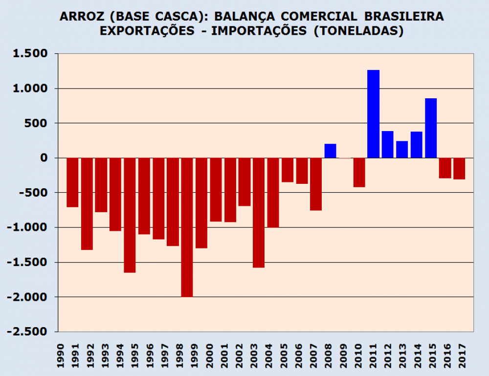 A indústria brasileira de arroz é um exemplo de prosperidade